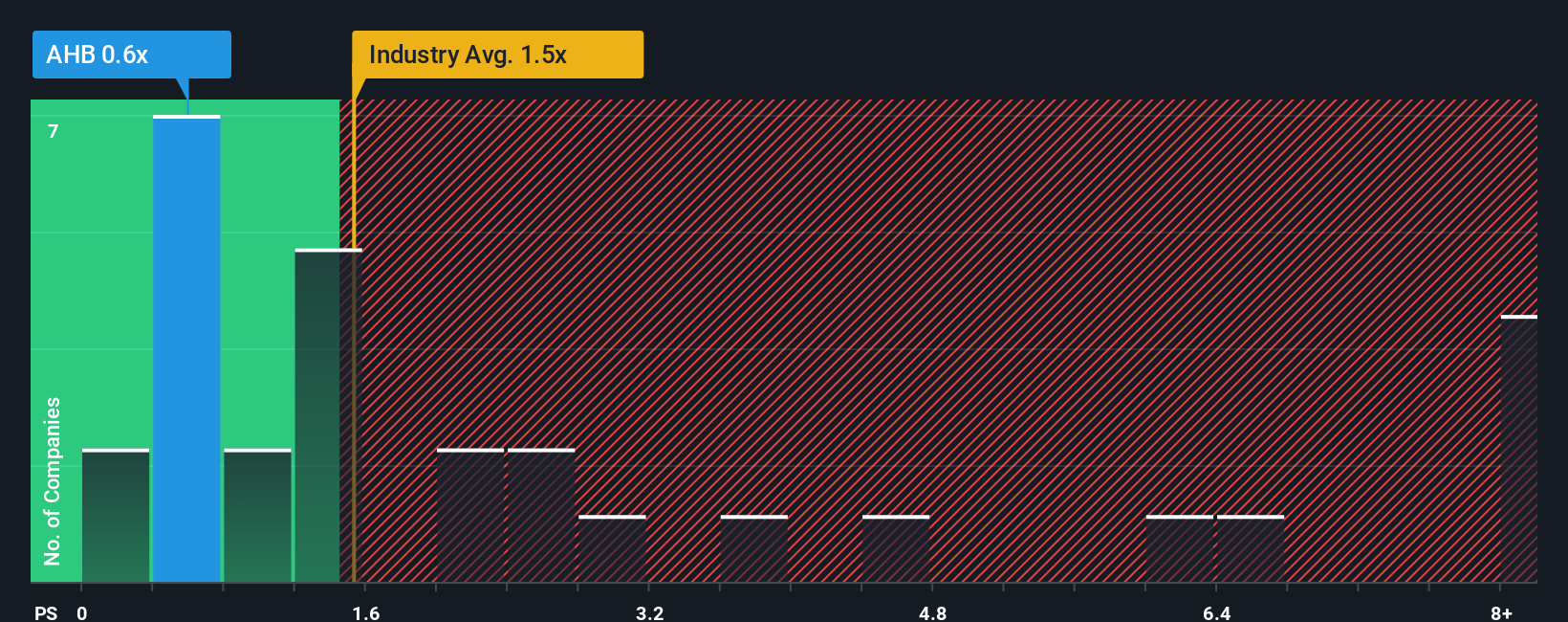 ps-multiple-vs-industry