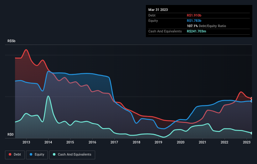 debt-equity-history-analysis