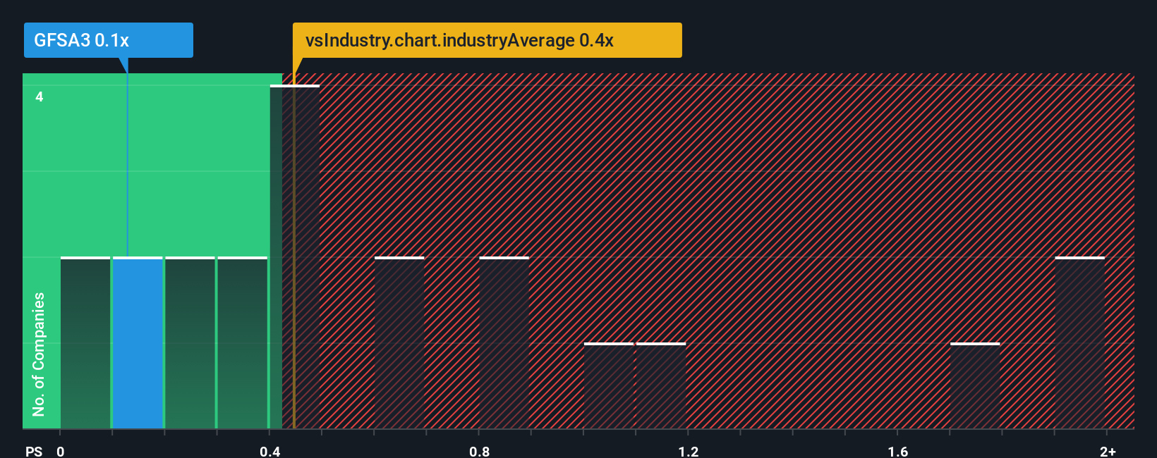 ps-multiple-vs-industry