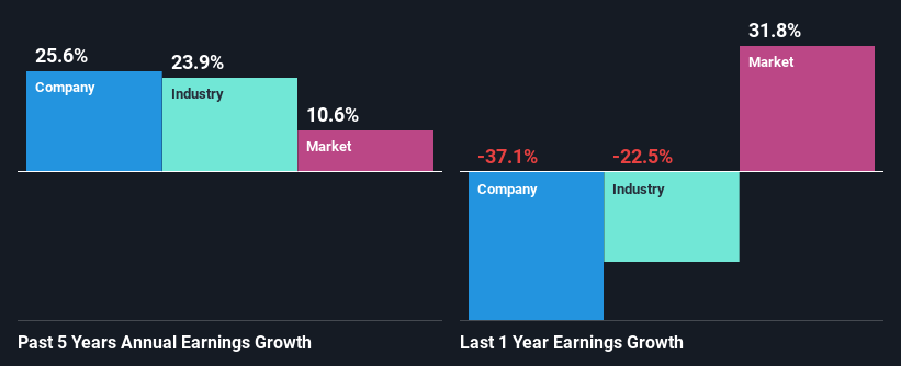 past-earnings-growth