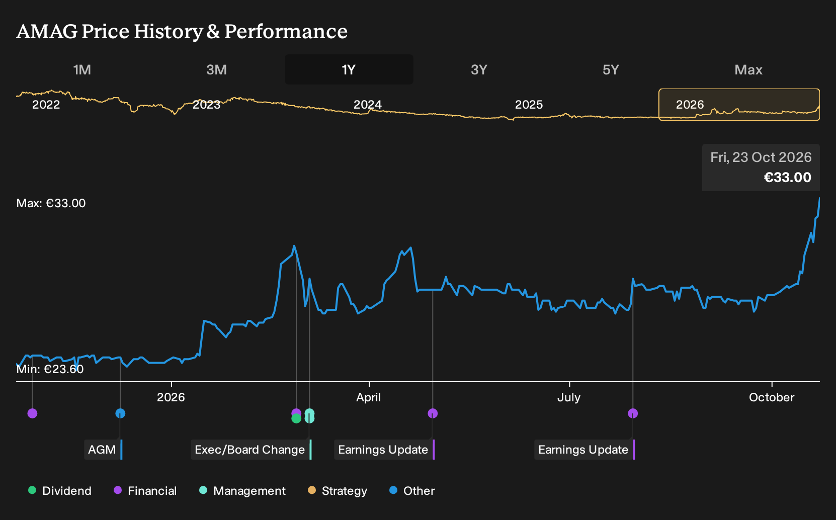 WBAG:AMAG 1-Year Stock Price Chart