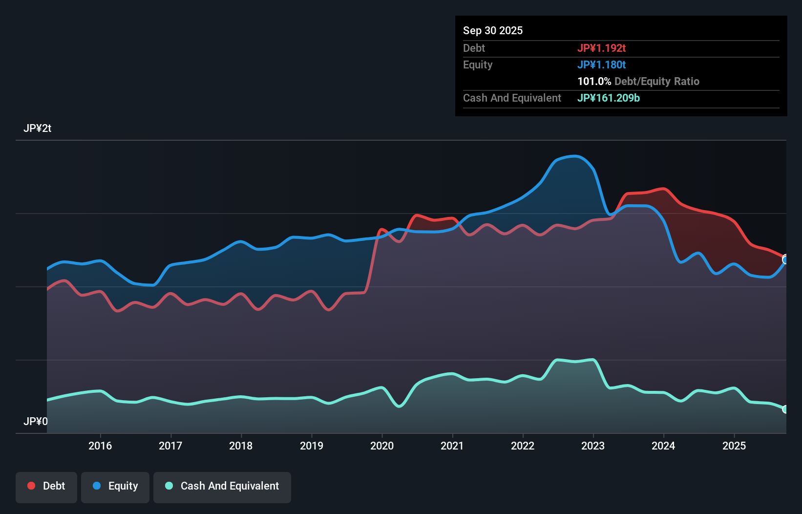 debt-equity-history-analysis