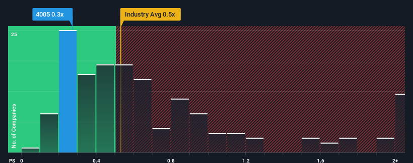 ps-multiple-vs-industry