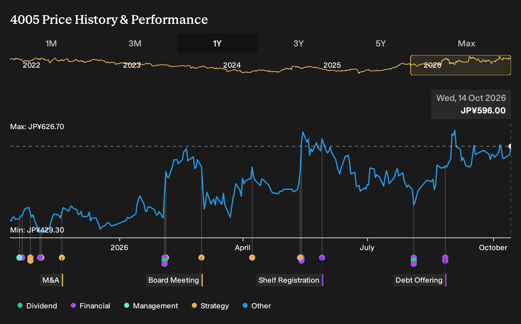 TSE:4005 1-Year Stock Price Chart