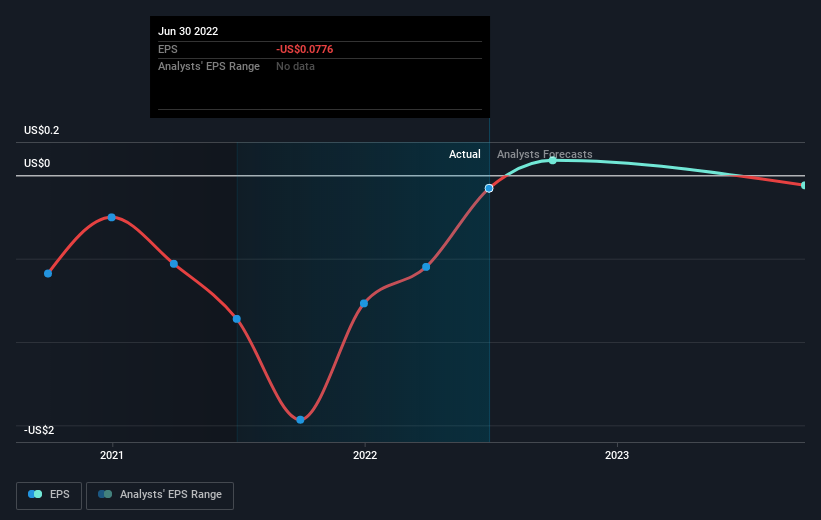 Bridgeline Digital Stock Forecast