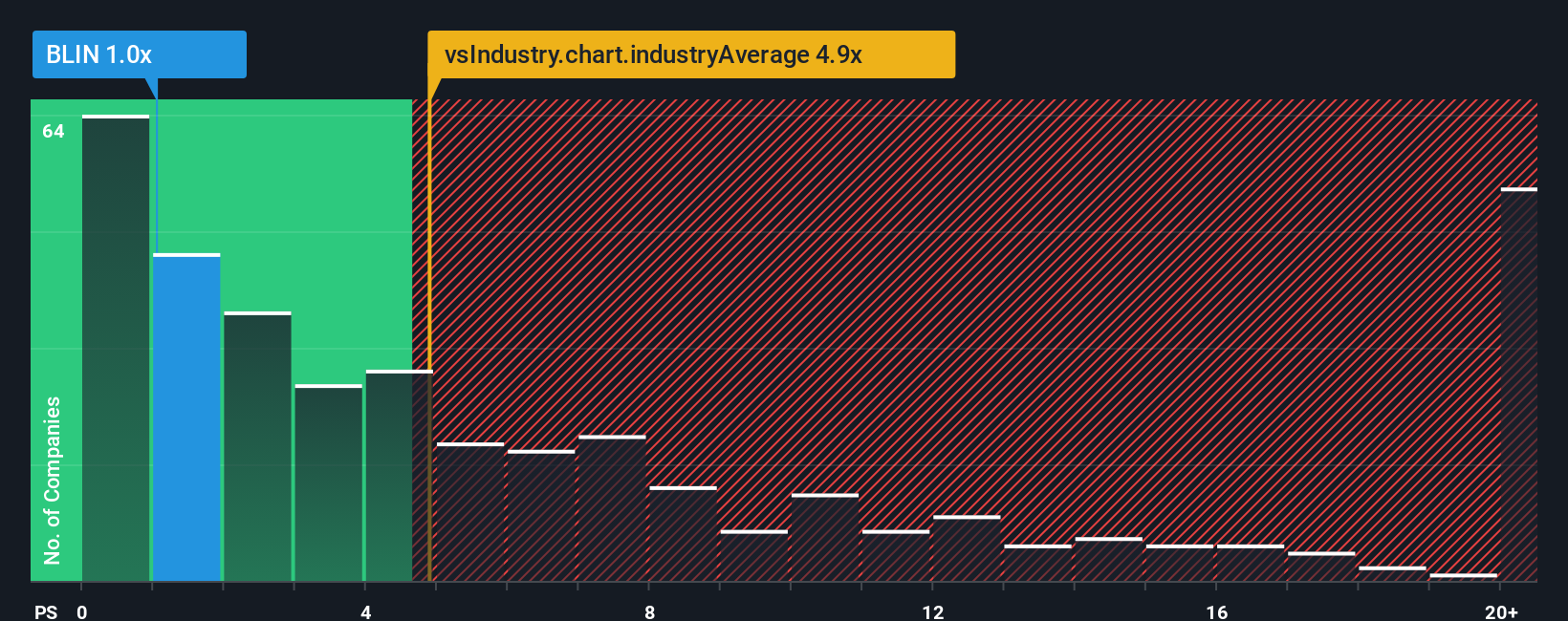 ps-multiple-vs-industry