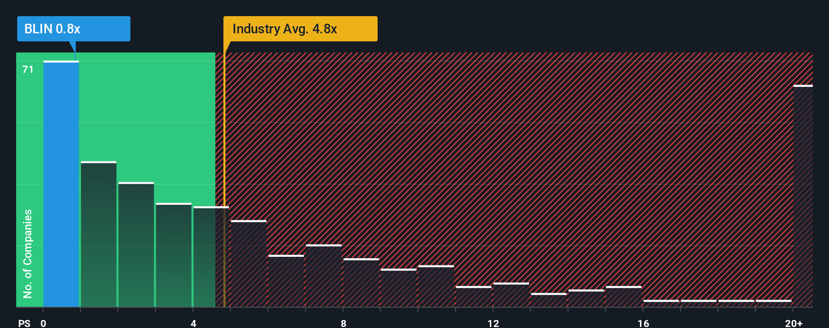 ps-multiple-vs-industry