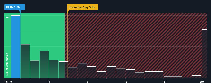 ps-multiple-vs-industry