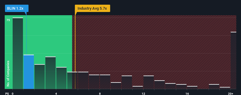 ps-multiple-vs-industry