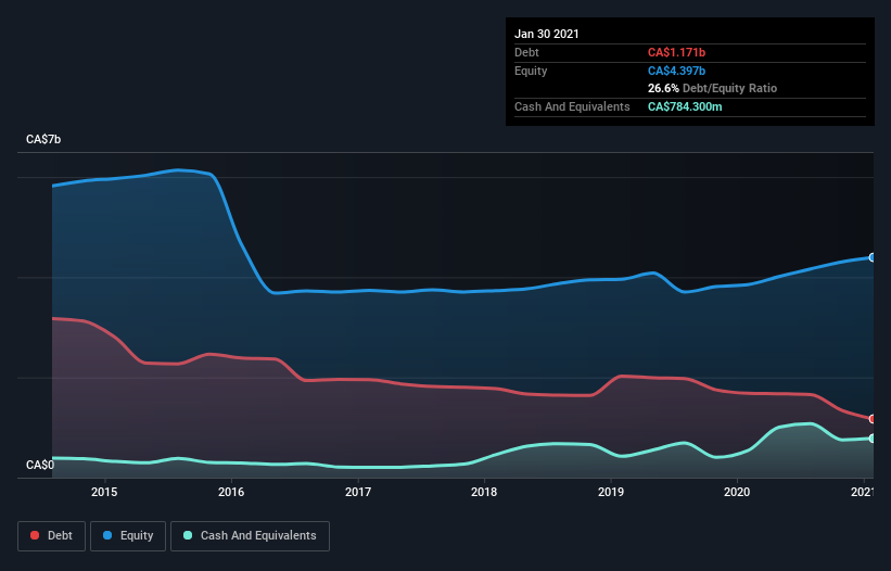 debt-equity-history-analysis