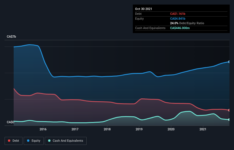 debt-equity-history-analysis