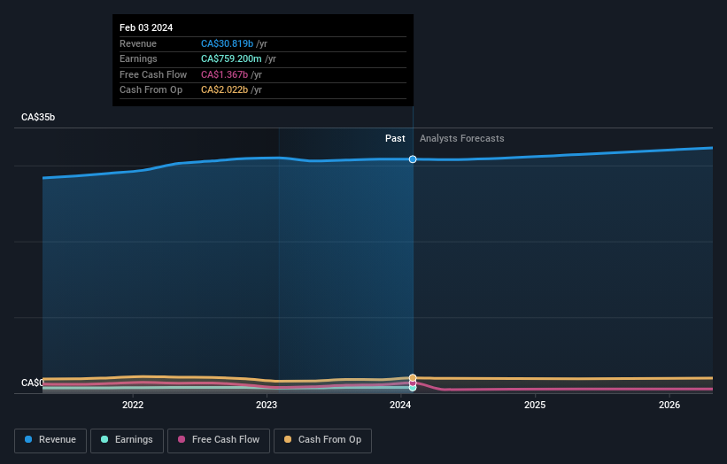 The three-year underlying earnings growth at Empire (TSE:EMP.A) is ...