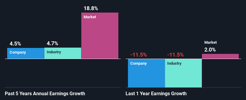 past-earnings-growth