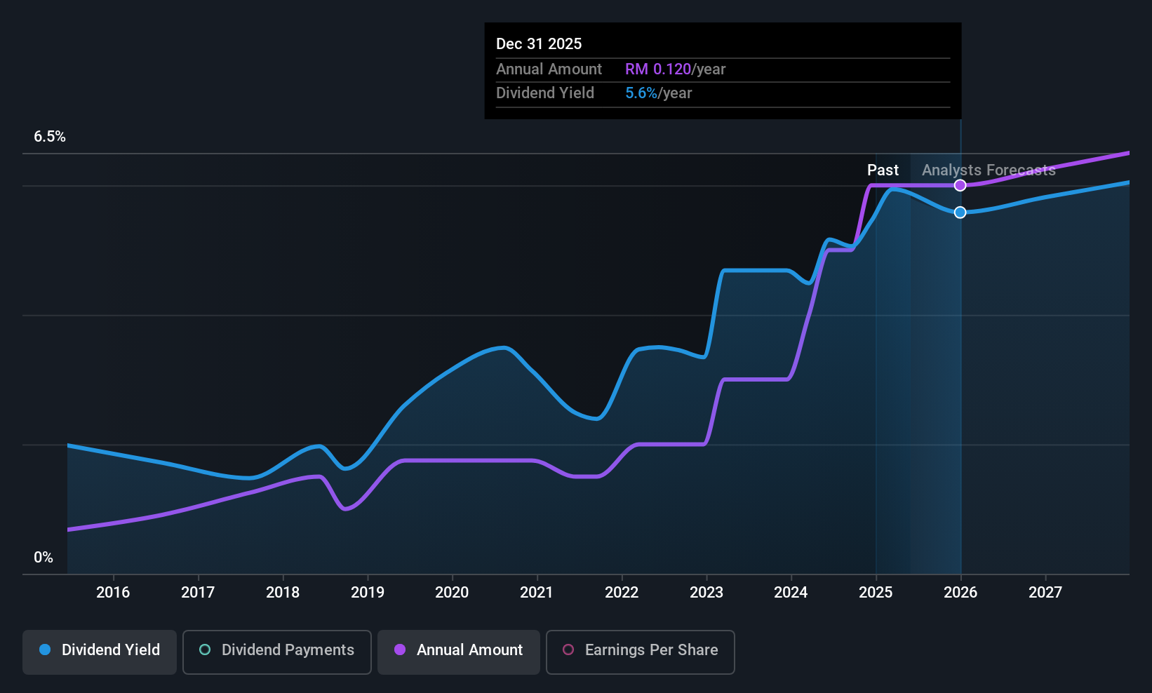 historic-dividend