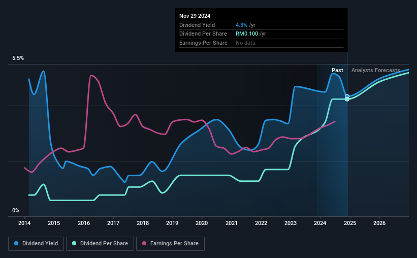 historic-dividend