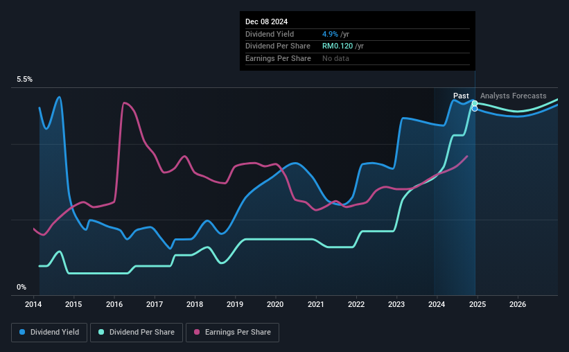 historic-dividend