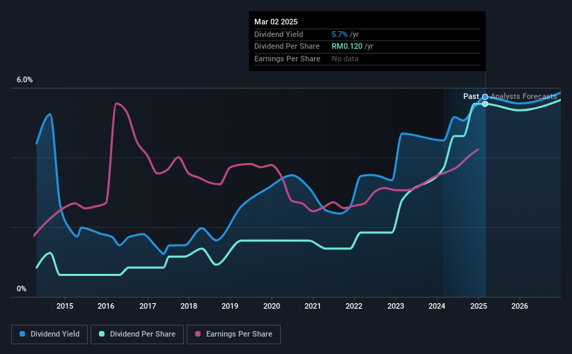 historic-dividend