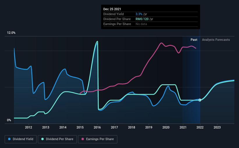 Takaful share price