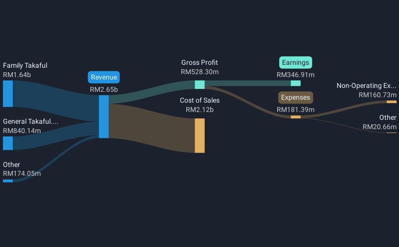Syarikat Takaful Malaysia Keluarga Berhad Full Year 2023 Earnings