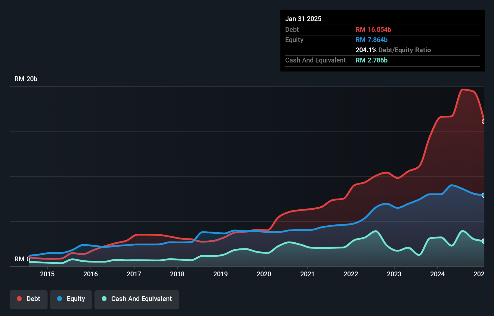 debt-equity-history-analysis
