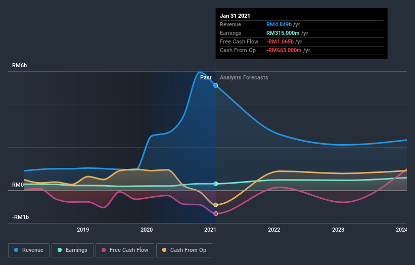 earnings-and-revenue-growth