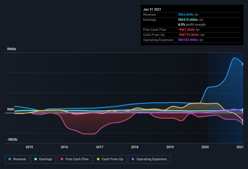 earnings-and-revenue-history