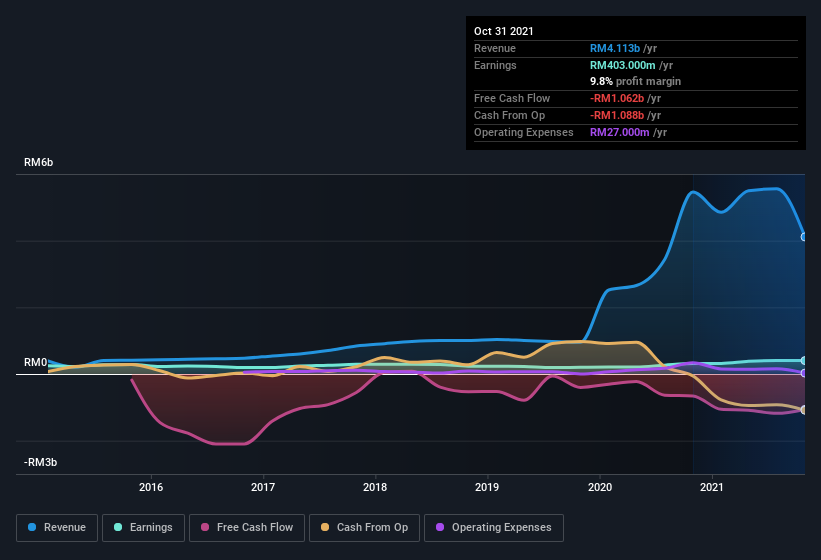 earnings-and-revenue-history