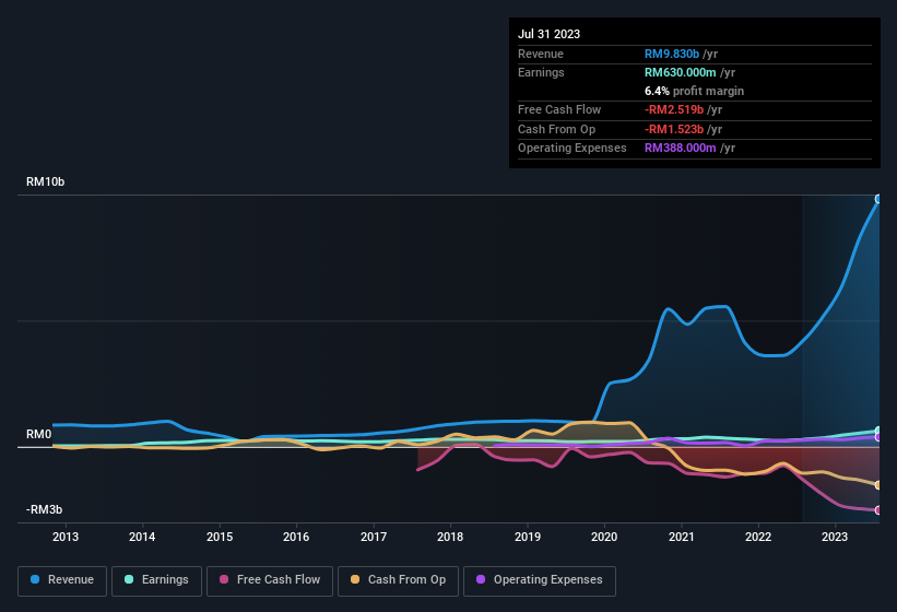 earnings-and-revenue-history