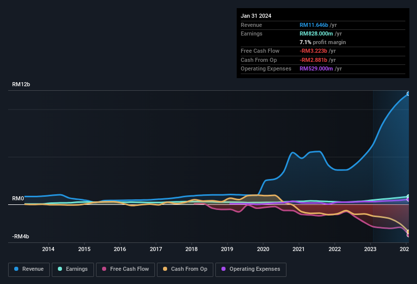 earnings-and-revenue-history