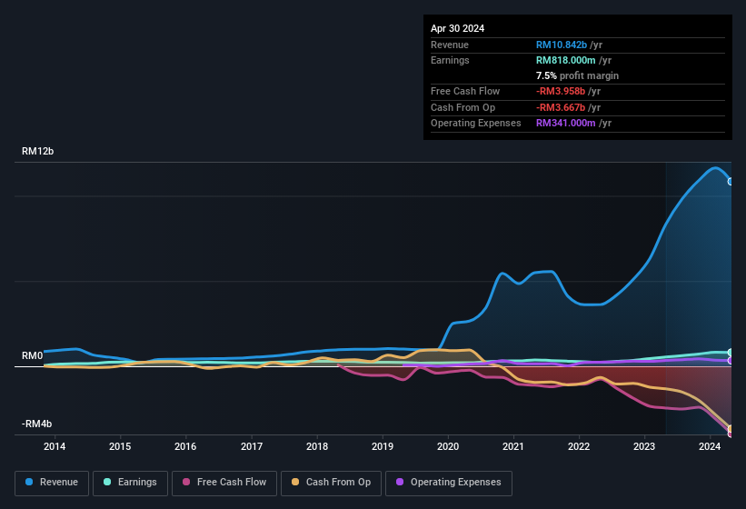 earnings-and-revenue-history