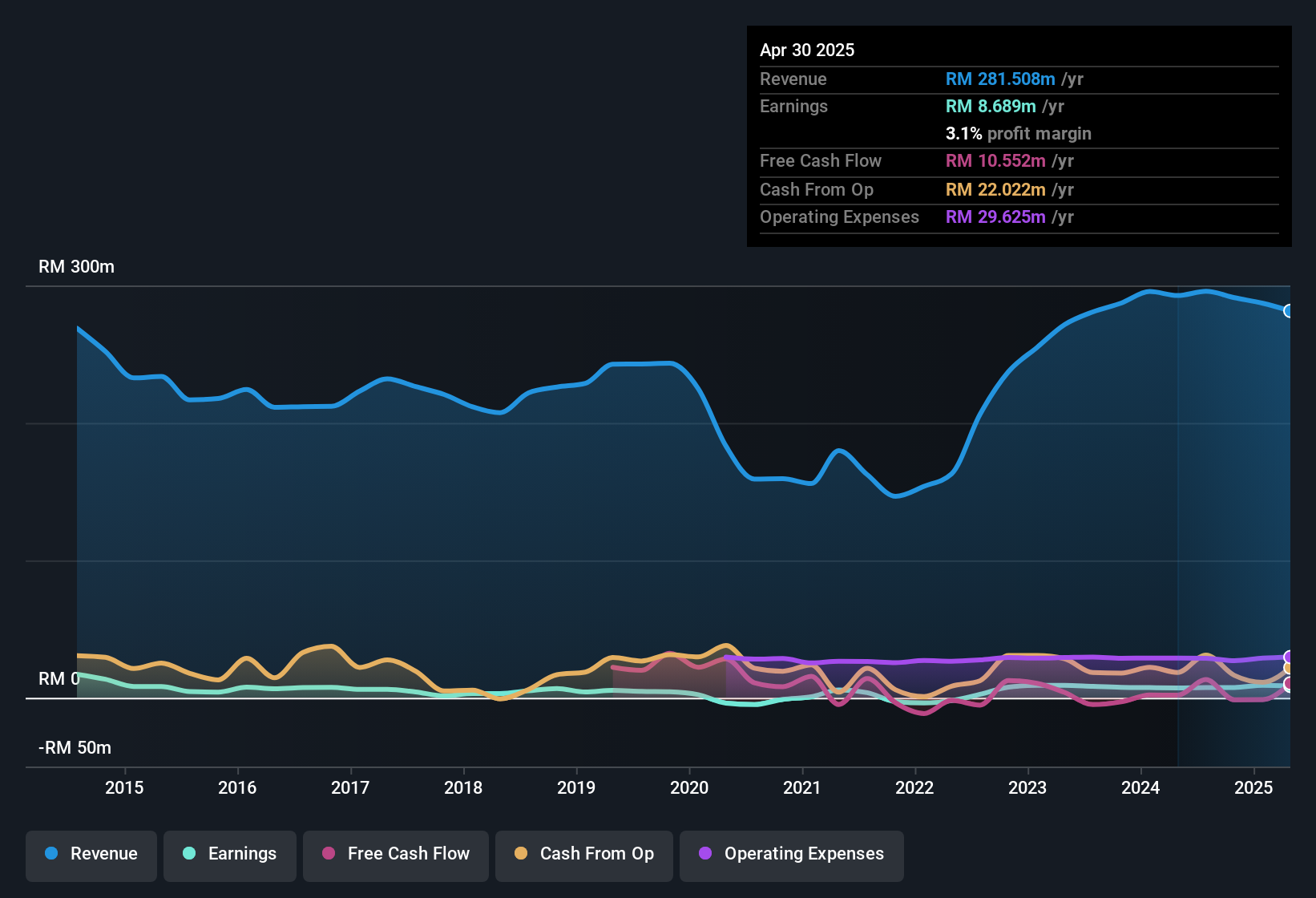 earnings-and-revenue-history