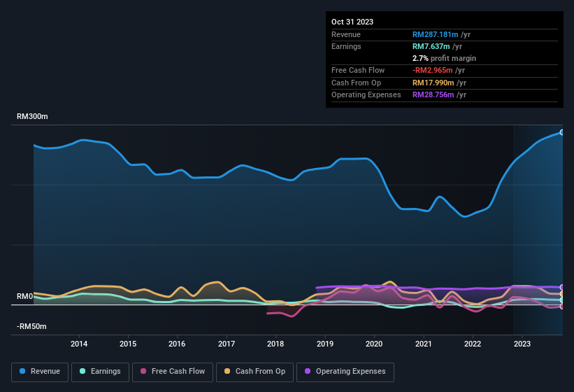 earnings-and-revenue-history