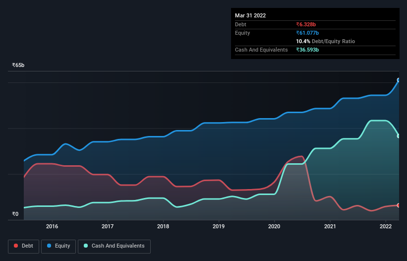 debt-equity-history-analysis