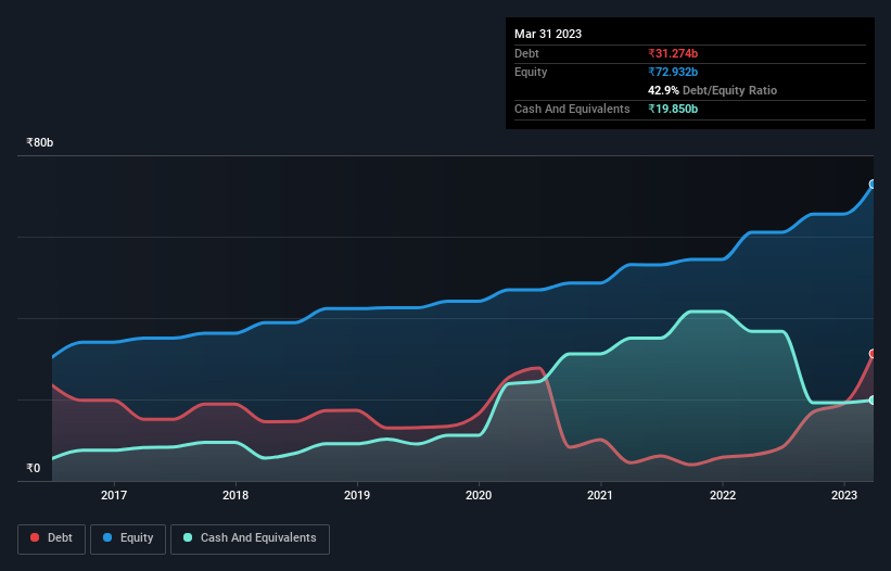 debt-equity-history-analysis