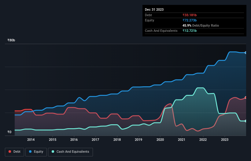 debt-equity-history-analysis