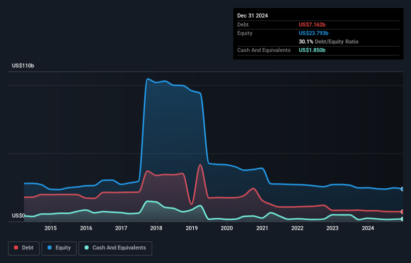 debt-equity-history-analysis