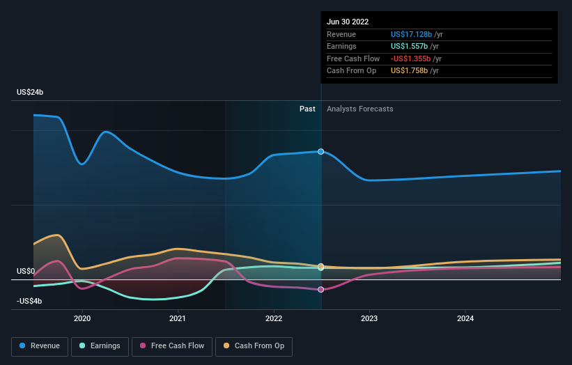 Is Now The Time To Look At Buying DuPont de Nemours, Inc. (NYSEDD