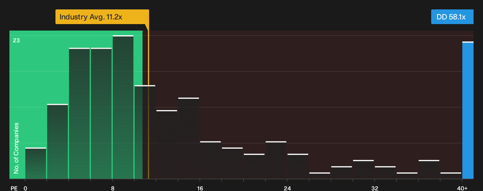 NYSE:DD P/E Ratio as at Sep 2026