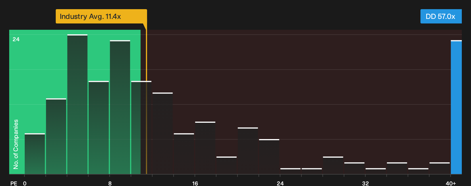 NYSE:DD P/E Ratio as at Oct 2026