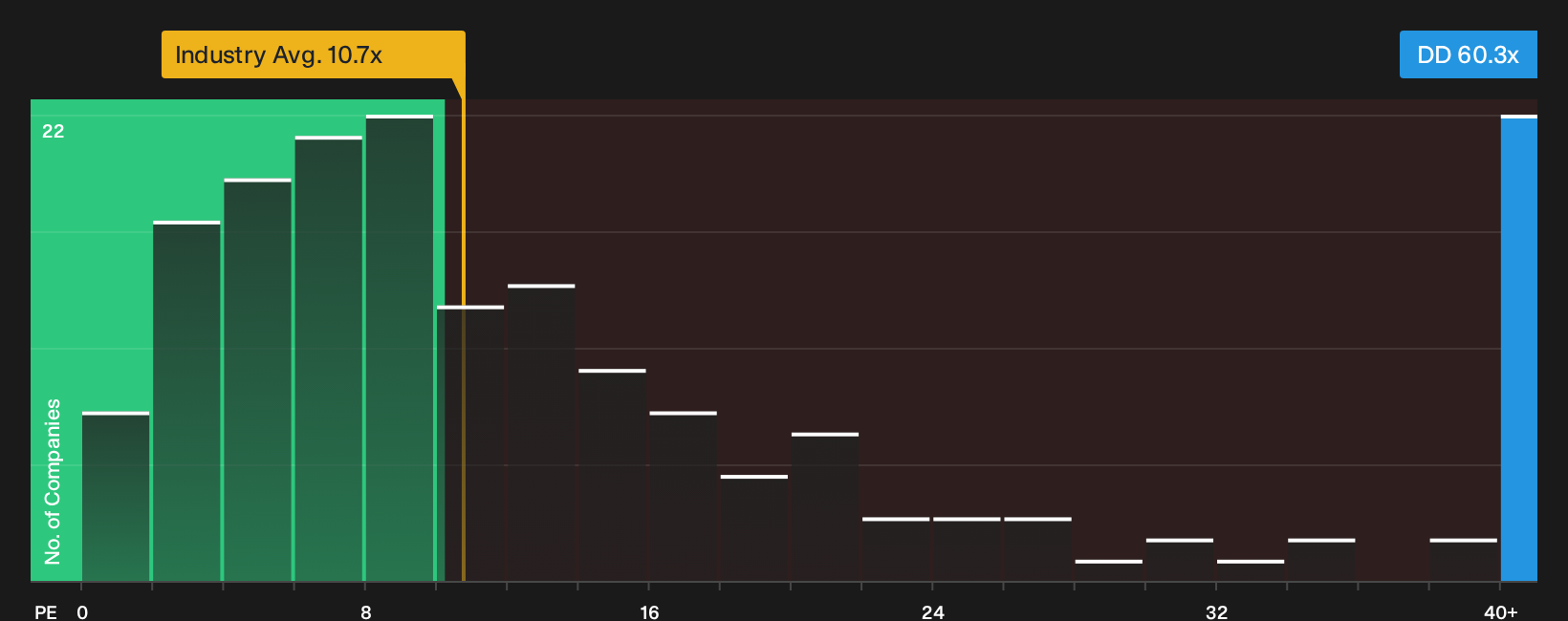 NYSE:DD P/E Ratio as at Oct 2026