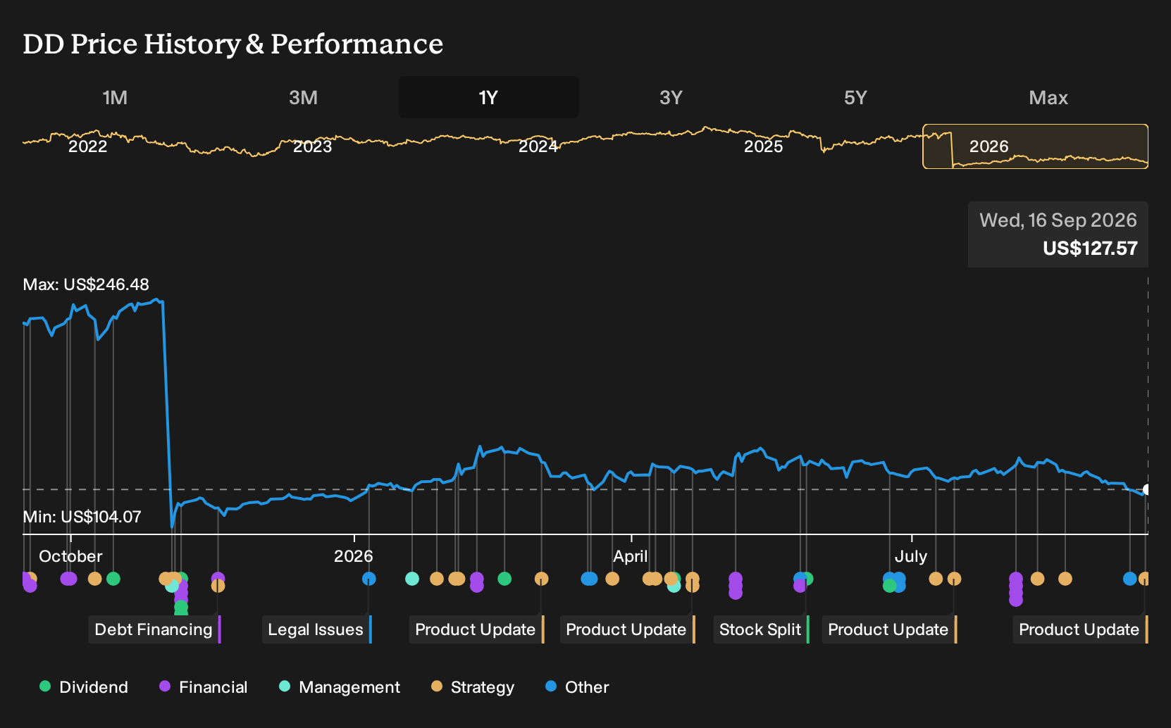 NYSE:DD 1-Year Stock Price Chart
