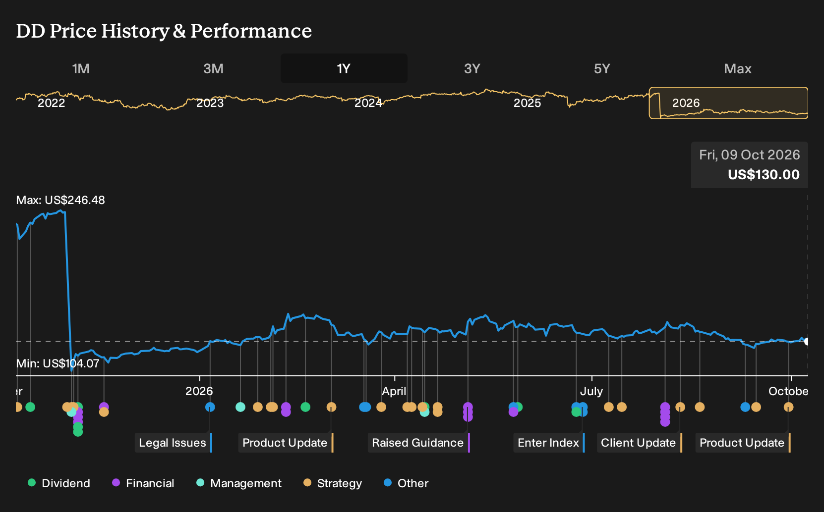 NYSE:DD 1-Year Stock Price Chart