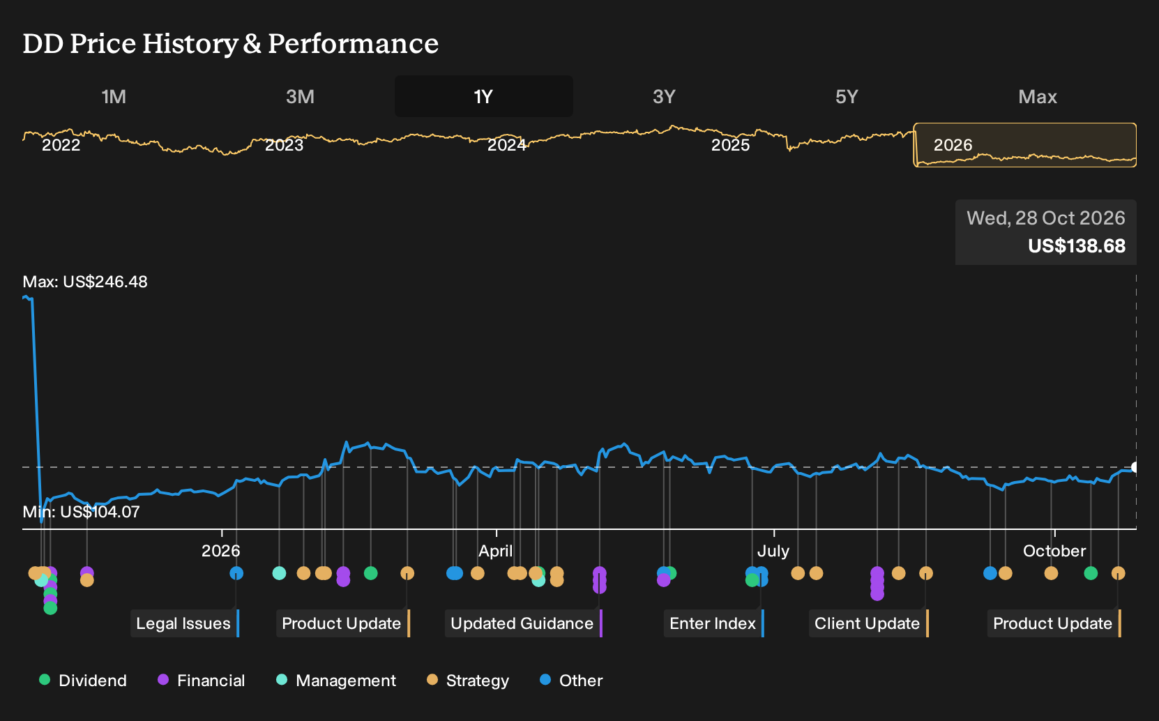 NYSE:DD 1-Year Stock Price Chart