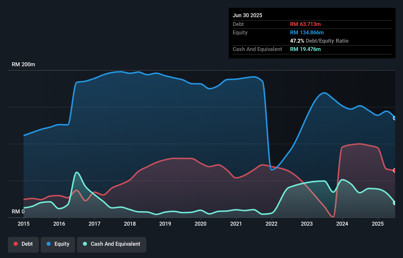 debt-equity-history-analysis