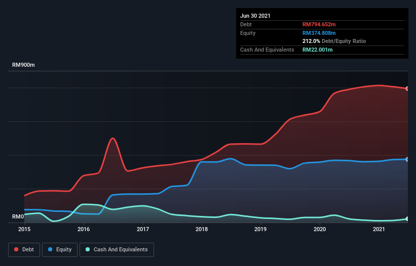 debt-equity-history-analysis