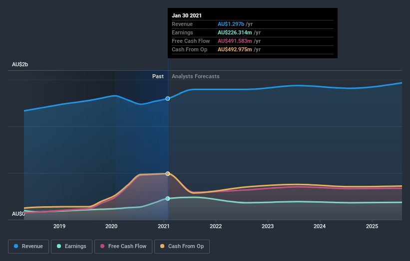 earnings-and-revenue-growth