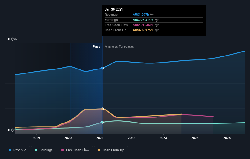 earnings-and-revenue-growth