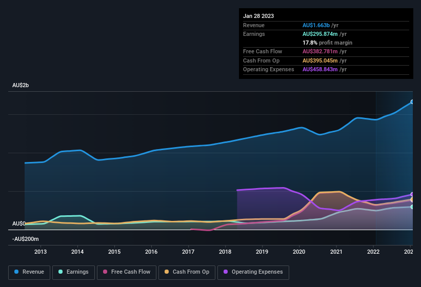 earnings-and-revenue-history