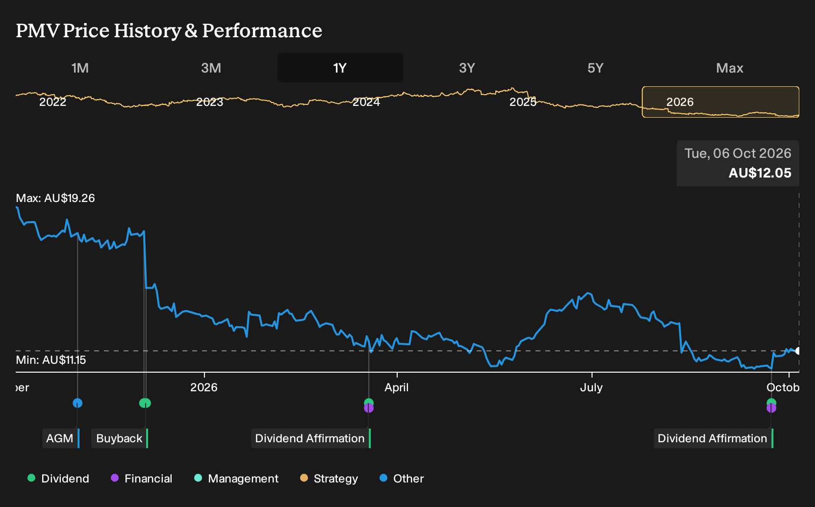 ASX:PMV 1-Year Stock Price Chart