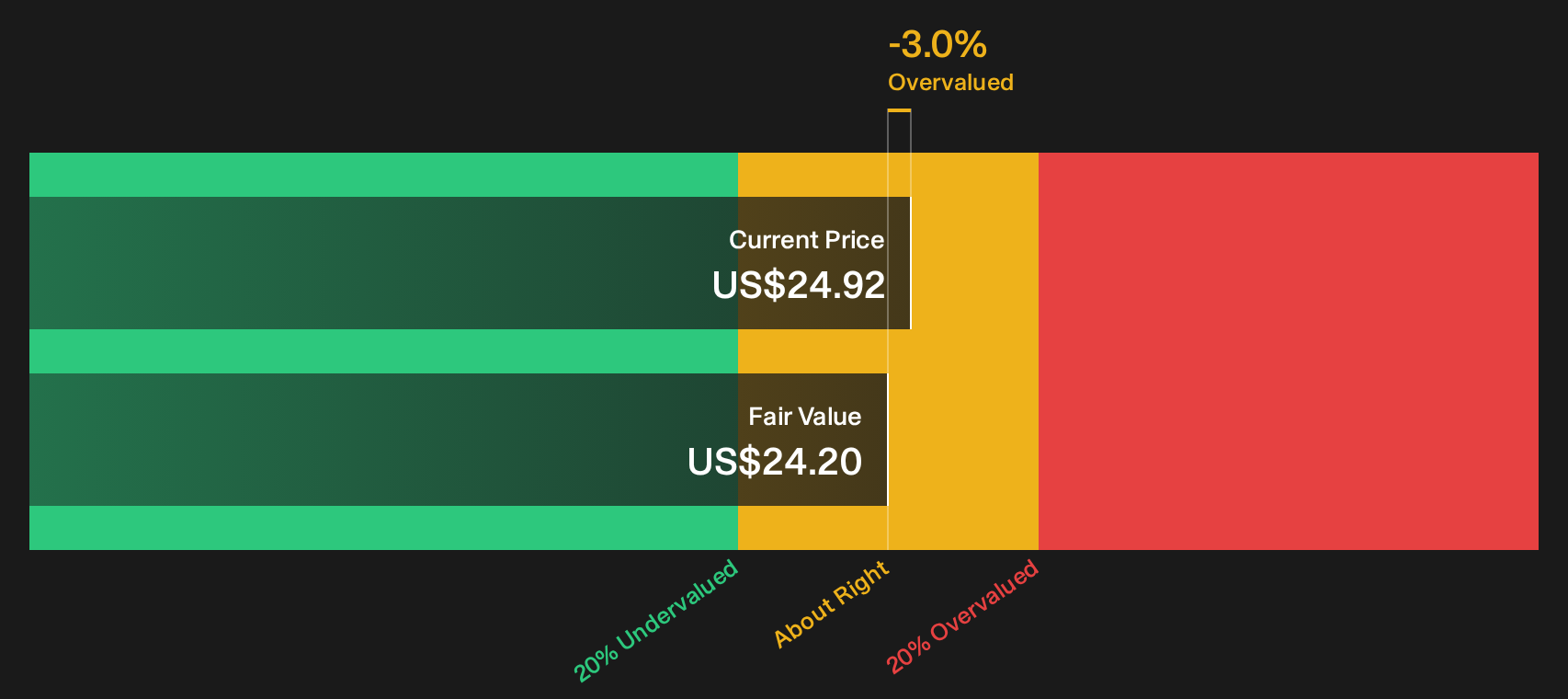 ADEA Discounted Cash Flow as at Sep 2026
